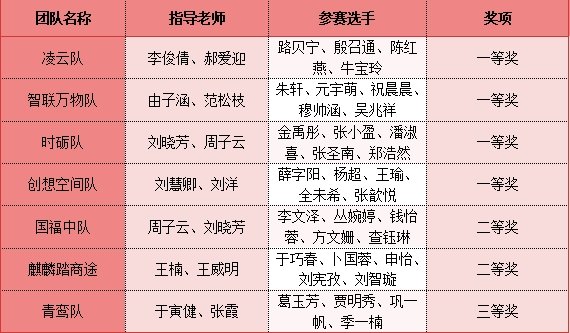 三等奖1项