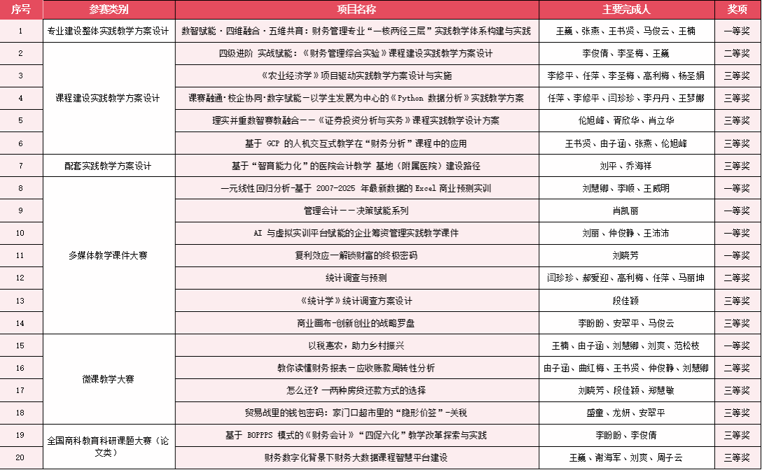 二等奖3项